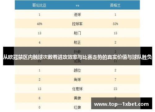 从欧冠禁区内触球次数看进攻效率与比赛走势的真实价值与球队胜负 从欧冠禁区内触球次数看进攻效率与比赛走势的真实价值与球队胜负